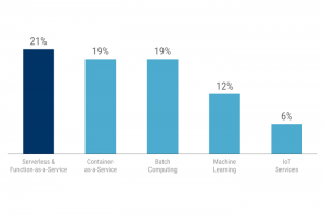 Serverless computing research cloud